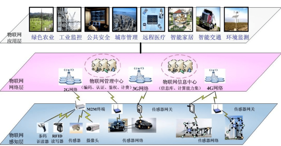 科普之光丨關(guān)于物聯(lián)網(wǎng)的那些事兒 物聯(lián)網(wǎng)應(yīng)用服務(wù)